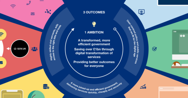 Infographic outlining the 3 outcomes of the digital transformation strategy