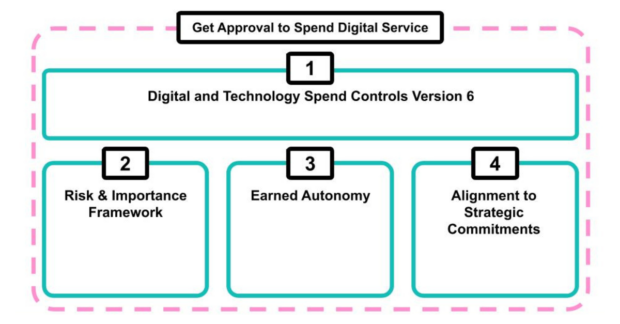  the image has four boxes. One Digital and Technology Spend Controls Version 6, Two Risk and Importance Framework, Three Earned Autonomy, Four Alignment to Strategic Commitments. These are contained within a larger box titled Get Approval to Spend Digital Service