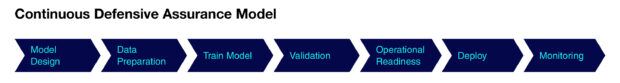 Graphic 'Continuous defensive assurance model'