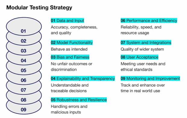 Graphic 'Modules for AI testing'